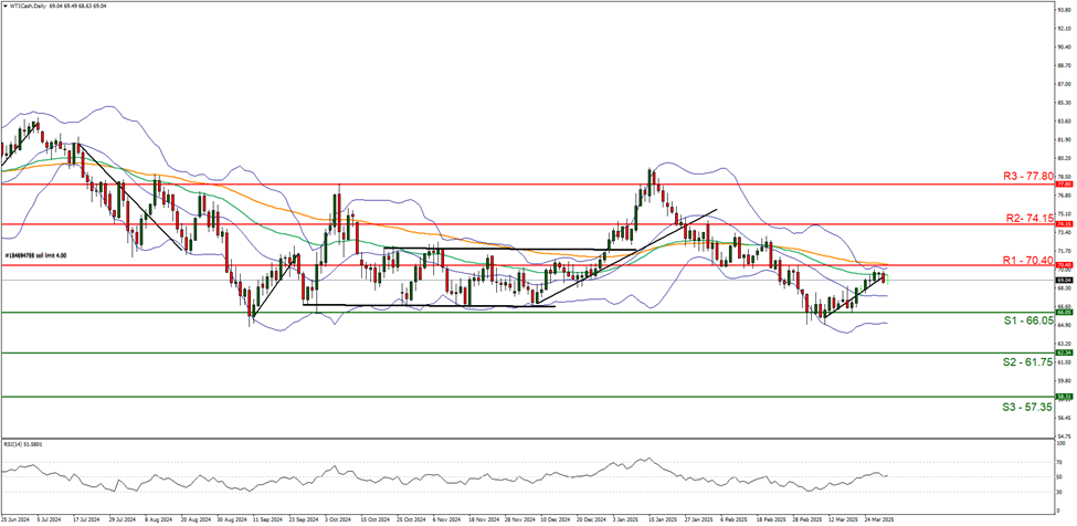 wti-cash -daily -chart support at sixty six point zero five and resistance at seventy point fourty zero direction sideways