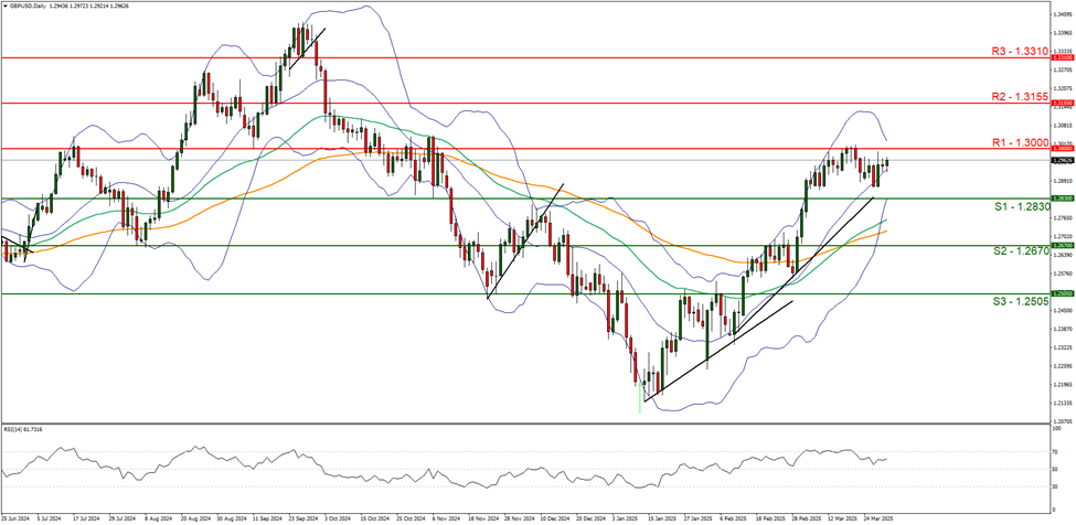 gbp-usd-daily -chart support at one point two eight thirty and resistance at one point three zero zero direction sideways