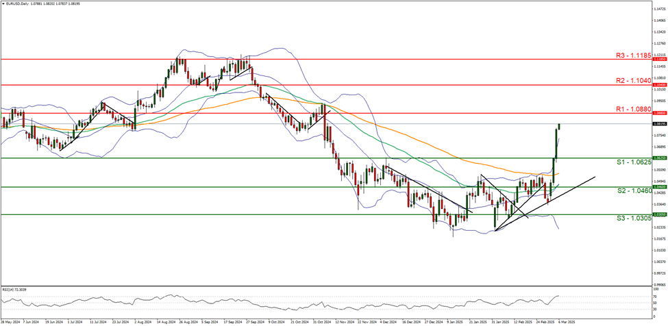 eur-usd-daily -chart support at one point zero six two five and resistance at one point zero eight eight zero direction upwards