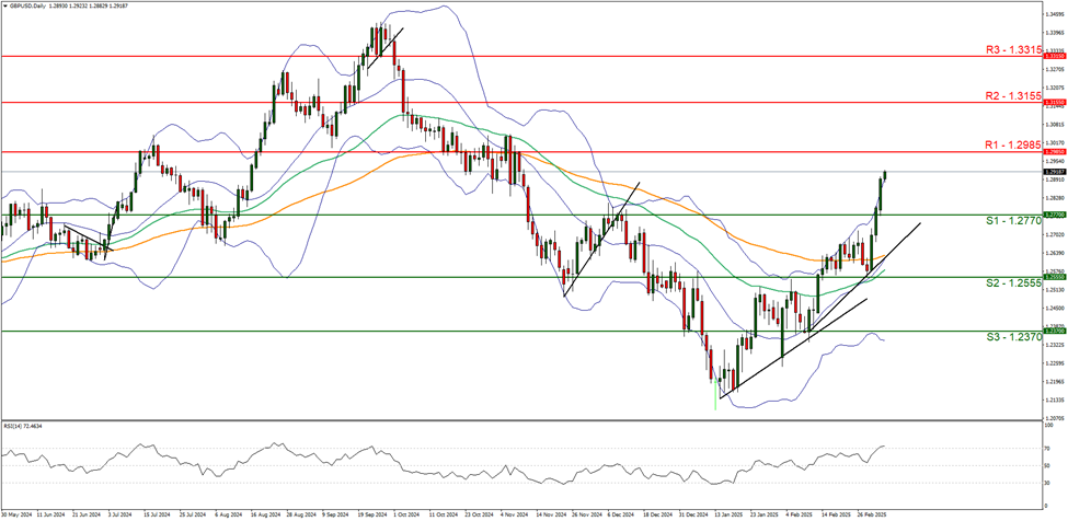 gbp-usd-daily -chart support at one point zero six two five five and resistance at one point zero eight eight zero direction upwards