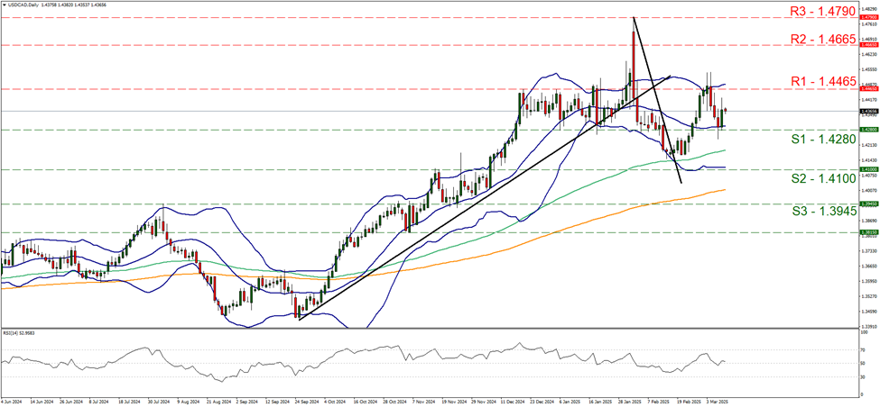 usd-cad-daily-chart support at one point four two eight and resistance at one point four four six five, direction sideways