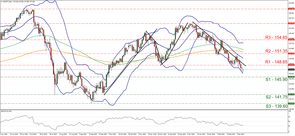 usd-jpy-daily-chart support at one hundred and forty five point nine and resistance at one hundred and forty eight point six five, direction downwards
