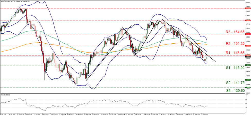 usd-jpy-daily-chart support at one hundred and forty five point nine and resistance at one hundred and forty eight point six five, direction downwards