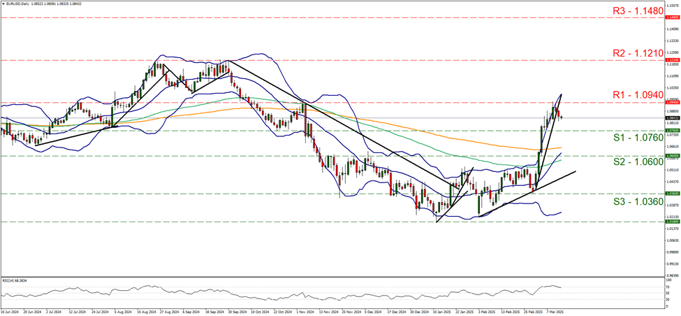 eur-usd-daily-chart support at one point zero seven six and resistance at one point zero nine four, direction downwards