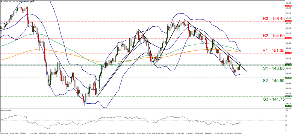 usd-jpy-daily-chart support at one hundred and forty-eight point six five and resistance at one hundred and fifty-one point three five, direction sideways