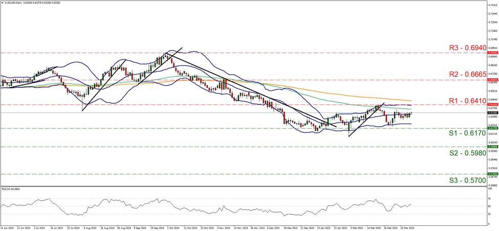 aud-usd-daily-chart support at zero point six one seven and resistance at zero point six four one, direction sideways