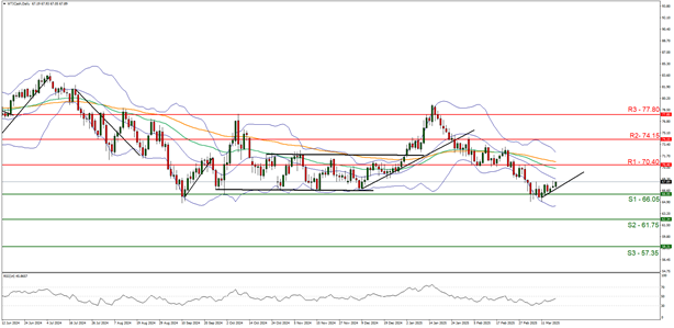 support at sixty six point zero five  and  resistance at seventy point fourty direction sideways  