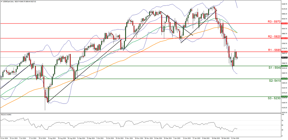 support at five thousand five hundred and fourty and  resistance at five thousand six hundred and eighty five direction downwards  