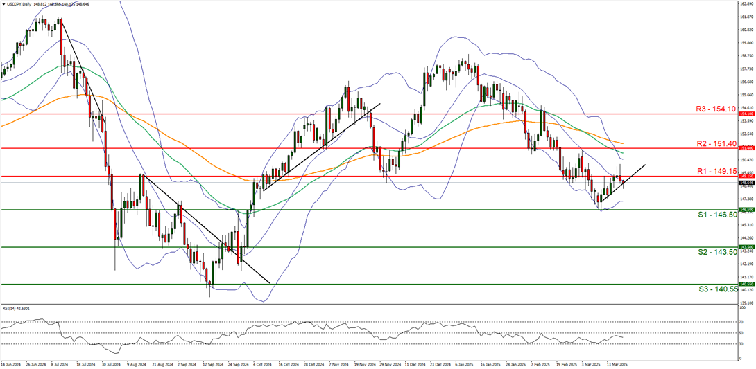 support at one hundred and fourty six point fifty  and  resistance at one hundred and fourty nine point fifteen direction downwards  