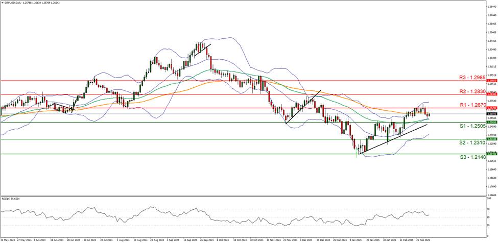 gbp-usd-daily -chart support at one point two five zero five and resistance at one point two six seven zero direction sideways