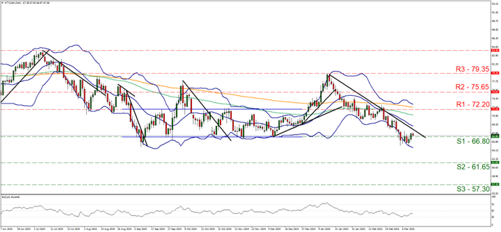Technical chart displaying the oil trends and fluctuations over a specified time period