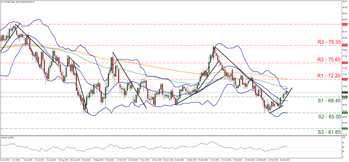 Technical chart displaying the oil trends and fluctuations over a specified time period