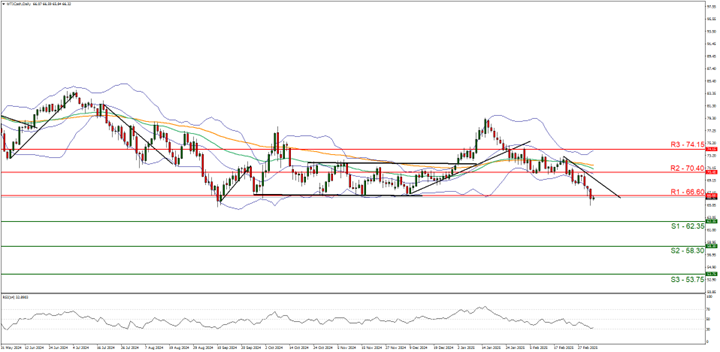 Technical chart displaying the oil trends and fluctuations over a specified time period