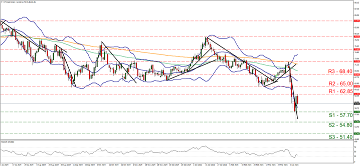 Technical chart displaying the oil trends and fluctuations over a specified time period