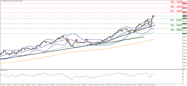 Gold chart displaying a clear upward trend, indicating increasing value over time.