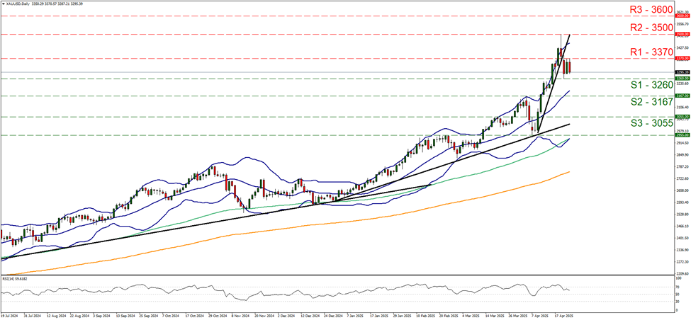 xau-usd-daily-chart support three thousand two hundred and sixty and resistance at three thousand three hundred ad seventy, direction sideways