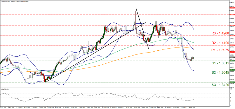 usd-cad-daily-chart support at one point three eight one five and resistance at one point three nine seven five