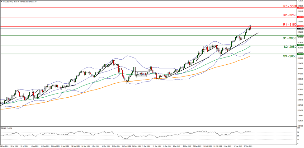 xau-usd-daily -chart support at three zero five zero and resistance at three one fifty direction upwards