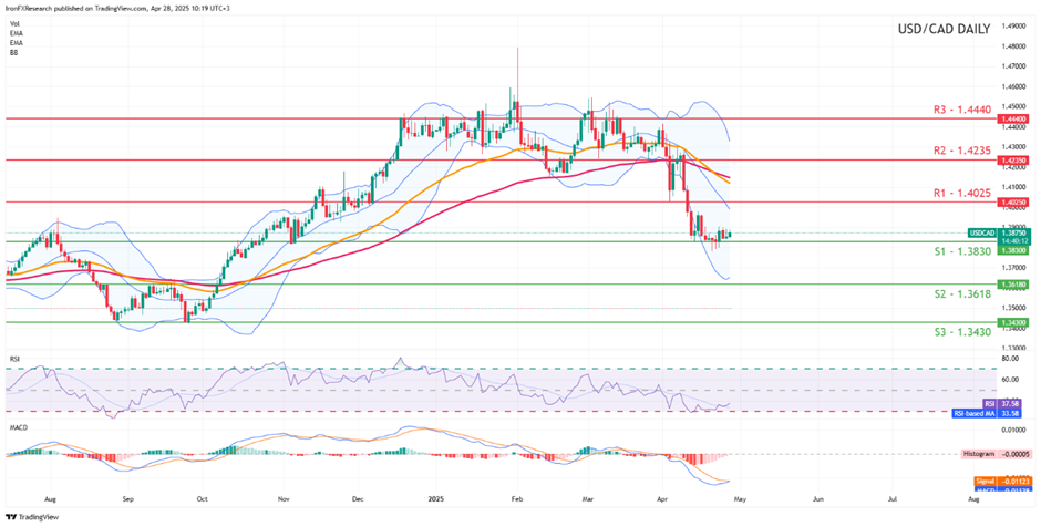usd-cad -daily -chart support at one point three eight three zero and resistance at one point four zero two five direction downwards