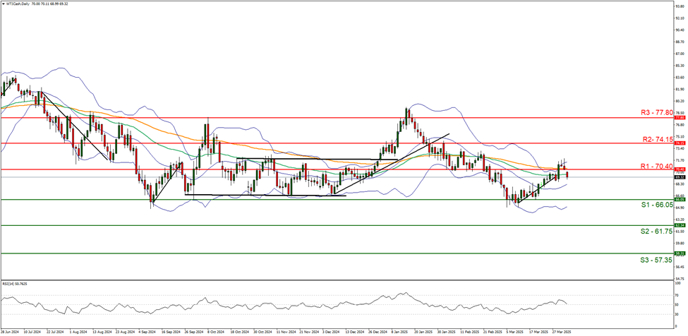 wti-cash -daily -chart support at sixty six point zero five and resistance at seventy point fourty direction sideways