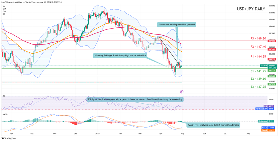 support at one hundred and fourty one point seventy five  and  resistance  at one hundred and fourty fourty point fifty five direction downwards