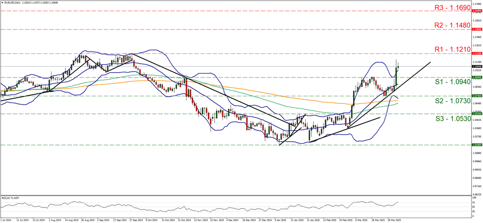 eur-usd-daily-chart support at one point zero nine four and resistance at one point zero one two one, direction upwards