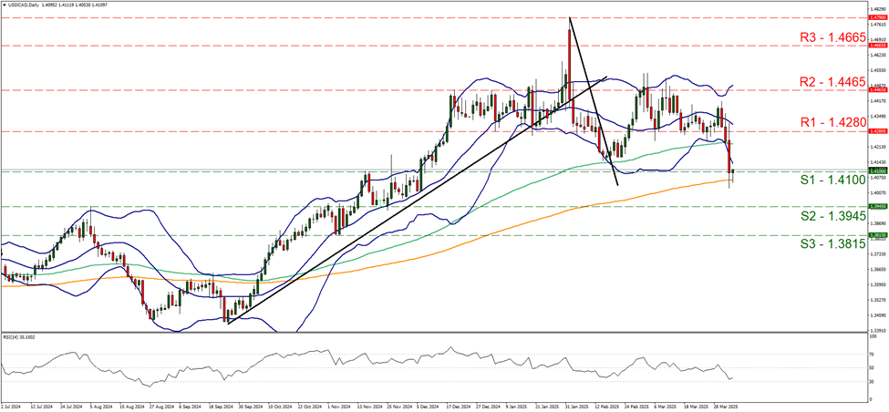usd-cad-daily-chart support at one point four one and resistance at one point four two eight, direction sideways
