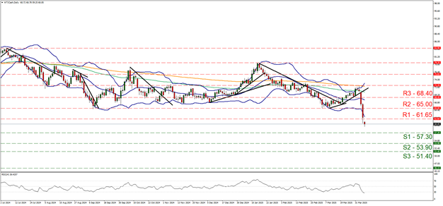 wti-daily-chart support at fifty seven point three and resistance at sixty one point six five, direction downwards