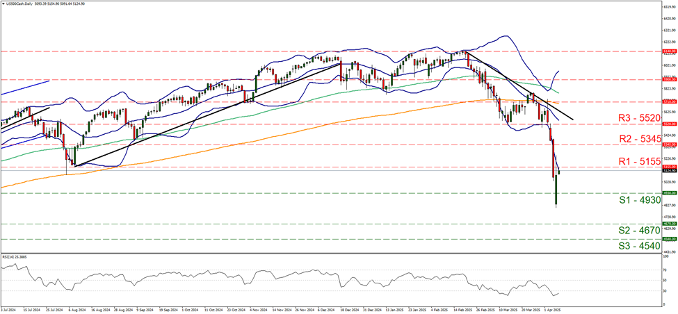 s-and-p-five-hundred-daily-chart support four thousand nine hundred and thirty and resistance at five thousand one hundred and fifty five, direction downwards
