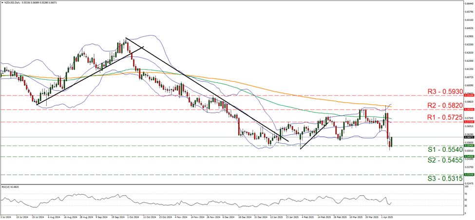 nzd-usd-daily-chart support at zero point five five four and resistance at zero point five seven two five, direction downwards