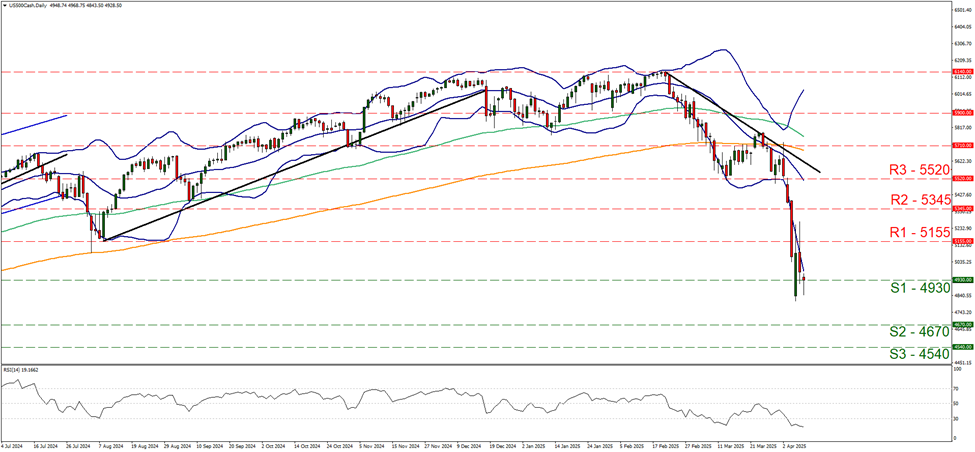 s-and-p-five-hundred-daily-chart support four thousand nine hundred and thirty and resistance at five thousand one hundred and fifty five, direction downwards
