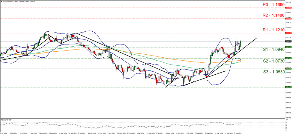 eur-usd-daily-chart support at one point zero nine four and resistance at one point one two one, direction upwards