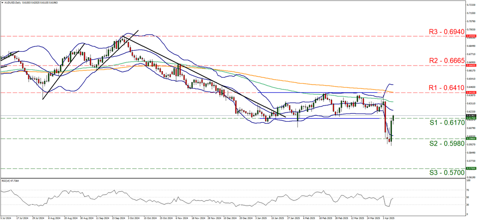 aud-usd-daily-chart support zero point six one seven and resistance at zero point six four one, direction sideways