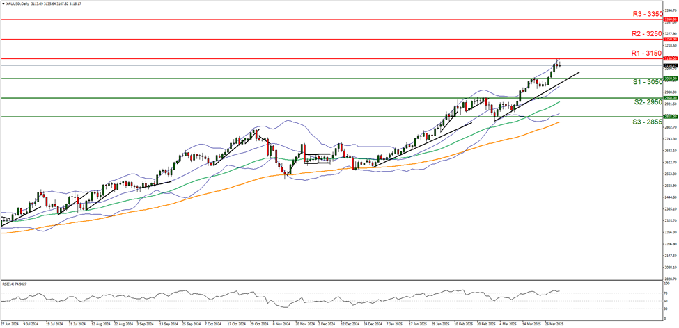 support at three thousand and fifty and  resistance at  three thousand one hundred and fifty, direction upwards