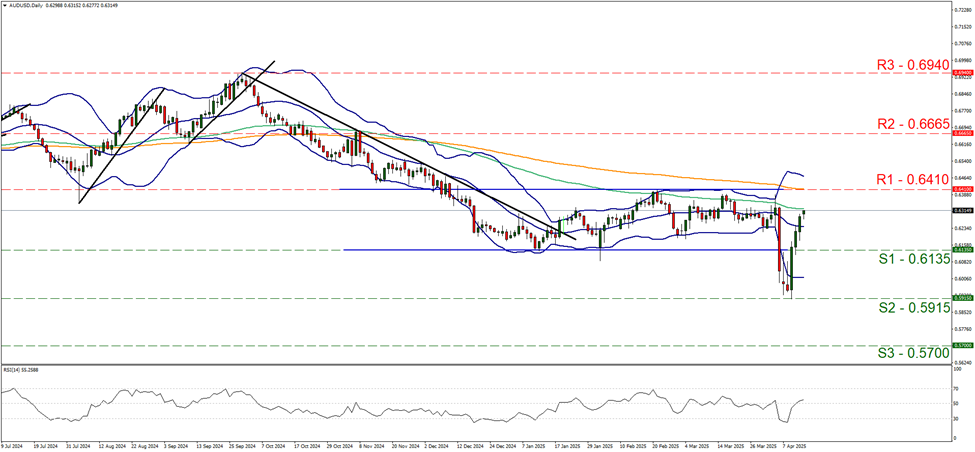 aud-usd-daily-chart support zero point six one three five and resistance at zero point six four one, direction sideways