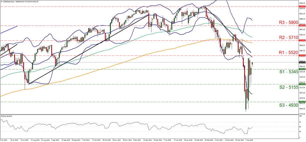 s-and-p-five-hundred-daily-chart support five thousand three hundred and forty five and resistance at five thousand five hundred and twenty, direction sideways