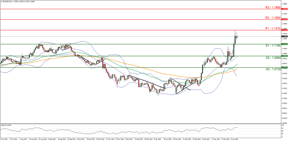 eur-usd-daily -chart support at one point one one nine five and resistance at one point one for seven zero direction upwards