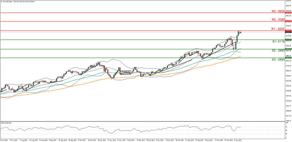 xau-usd -daily -chart support at three one one five and resistance at three two four five direction upwards