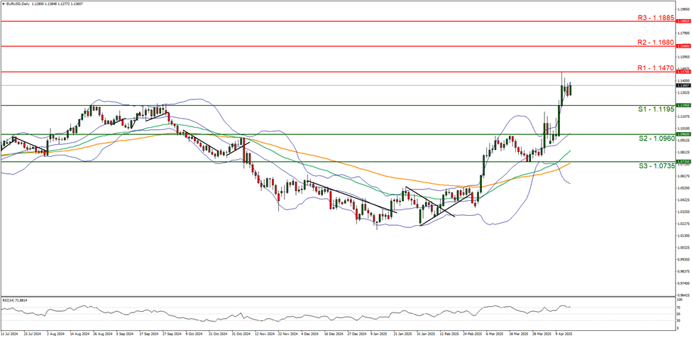 eur-usd-daily -chart support at one point one one nine five and resistance at one point one for seven zero direction upwards