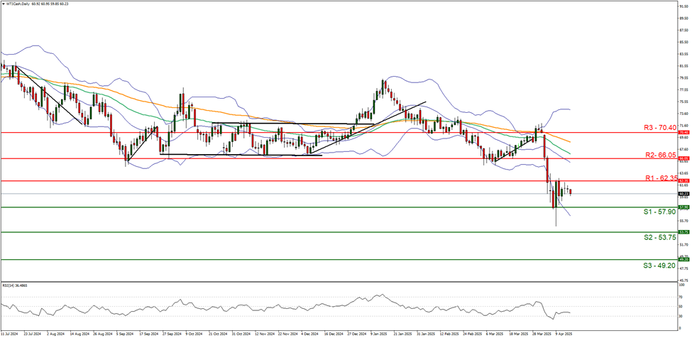 wti-cash -daily -chart support at fifty seven point nine and resistance at sixty two thirty five direction downwards