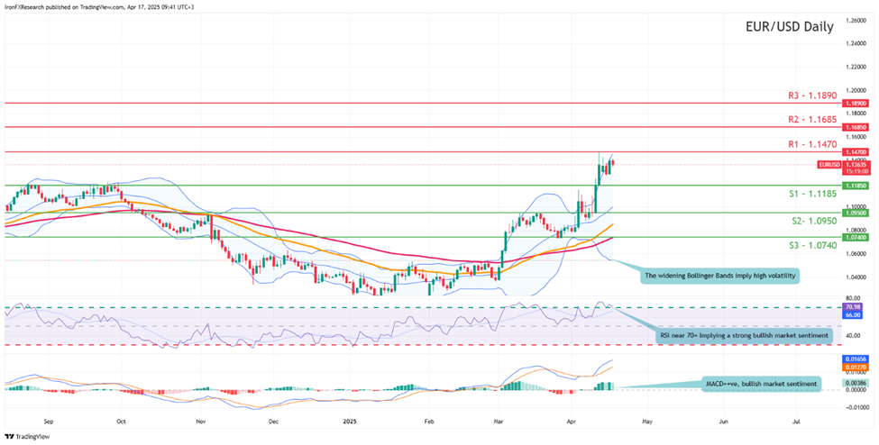 eur-usd-daily -chart support at one point one one nine five and resistance at one point one for seven zero direction upwards