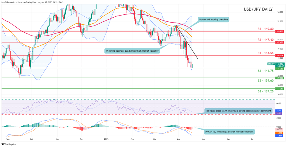 usd-jpy -daily -chart support at one hundred and fourty one point seventy and resistance at one hundred and fourty four point fifty five direction downwards