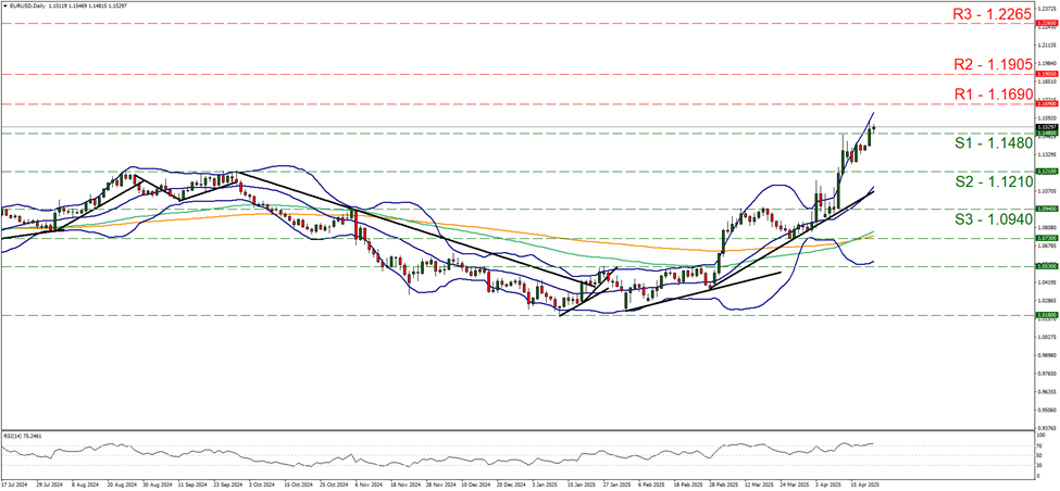 eur-usd-daily-chart support one point one four eight and resistance at one point one six nine, direction upwards