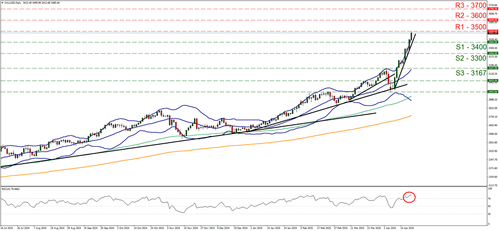 xau-usd-hundred-daily-chart support three thousand four hundred and resistance at three thousand five hundred, direction upwards