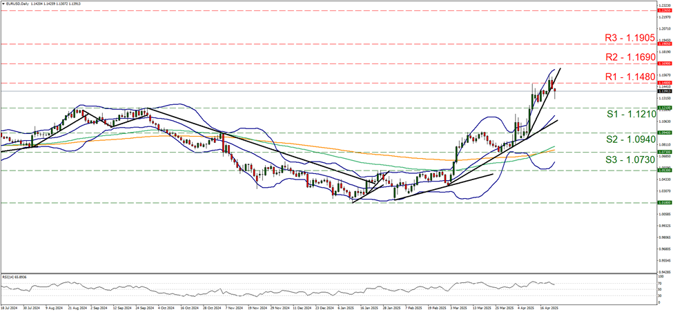 eur-usd-daily-chart support one point one two one and resistance at one point one four eight, direction sideways