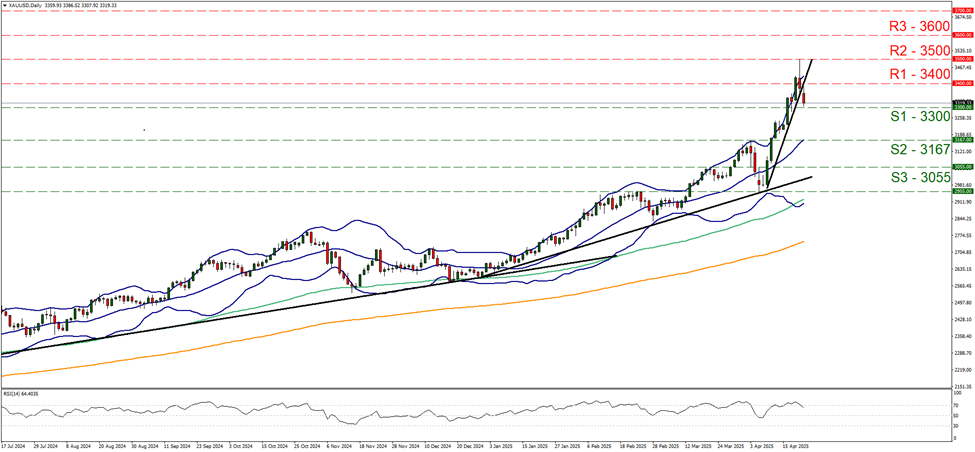 xau-usd-daily-chart support three thousand three hundred and resistance at three thousand four hundred, direction sideways