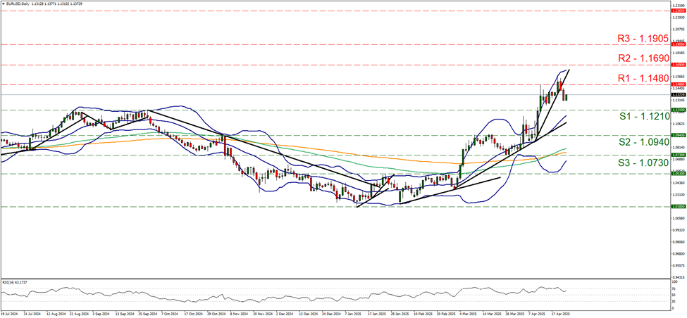 eur-usd-daily-chart support one point one two one and resistance at one point one four eight, direction sideways