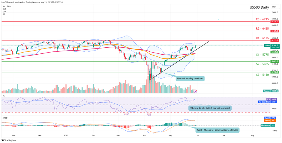 support at five thousand seven hundred and seventy five  and  resistance at  six thousand one hundred and thirty five  direction upwrds  