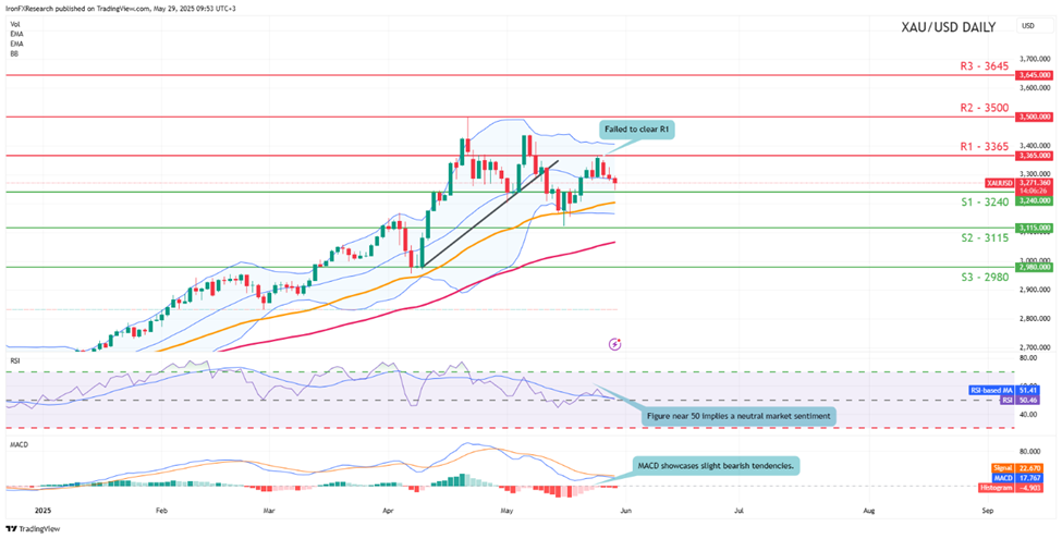 support at three thousand two hundred and fourty and  resistance  at three thousand three hundred and sixty five direction sideways  