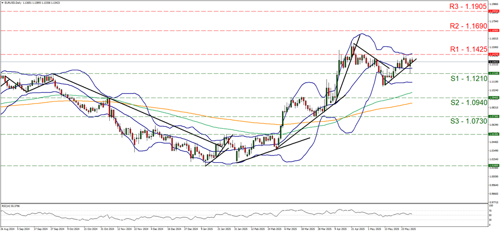 support at one point one two one and resistance at one point one four two five, direction sideways      